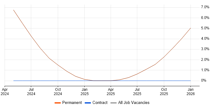 Core Network Engineer job vacancy trend in Humberside