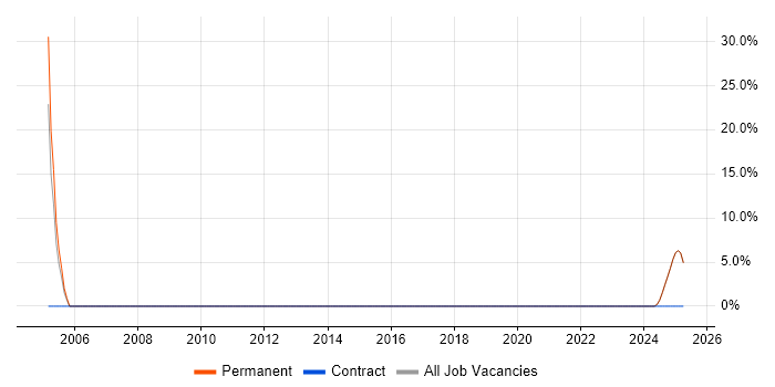 Job vacancy trend for Creative Problem-Solving in Humberside