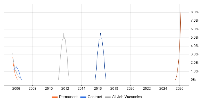 CRM job vacancy trend in Humberside