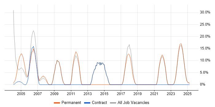 Job vacancy trend for C# in Humberside