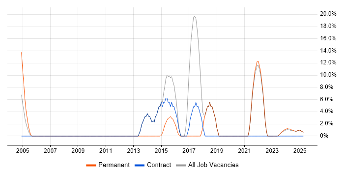 Job vacancy trend for CSS in Humberside