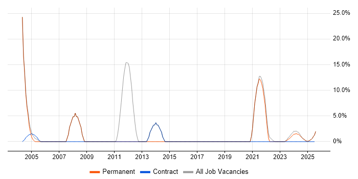 Job vacancy trend for Customer Service in Humberside