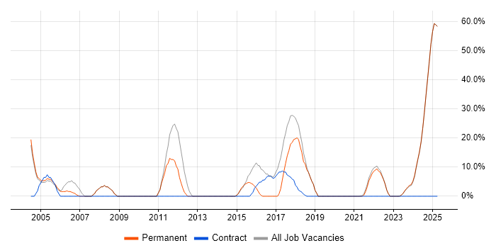 Job vacancy trend for Degree in Humberside Job vacancy trend for Degree in Humberside