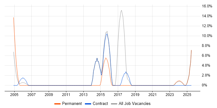 Job vacancy trend for Designer in Humberside