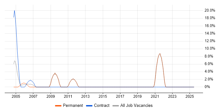 Job vacancy trend for Desktop Support in Humberside