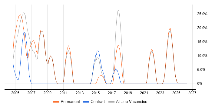 Developer job vacancy trend in Humberside