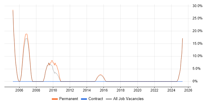 Job vacancy trend for Development Manager in Humberside Job vacancy trend for Development Manager in Humberside