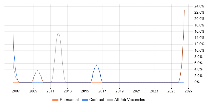 DHCP job vacancy trend in Humberside