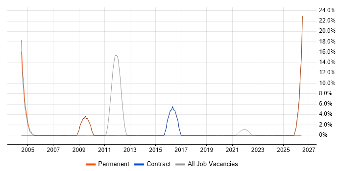 DNS job vacancy trend in Humberside