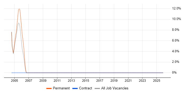 Driving Licence job vacancy trend in Humberside