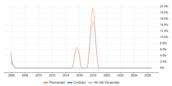 E-Commerce job vacancy trend in Humberside