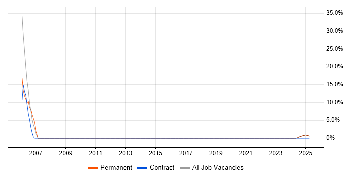 Job vacancy trend for Eclipse in Humberside