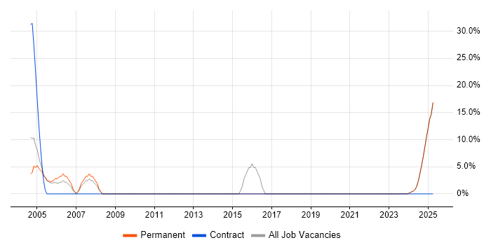 Job vacancy trend for Electronics in Humberside Job vacancy trend for Electronics in Humberside