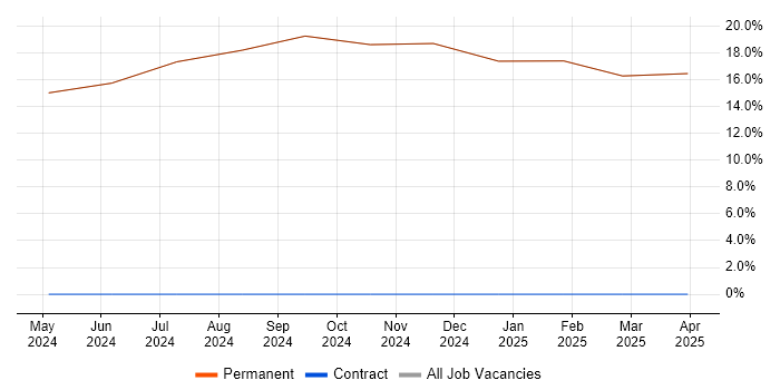 Job vacancy trend for Engineering Manager in Humberside