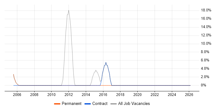 ERP job vacancy trend in Humberside