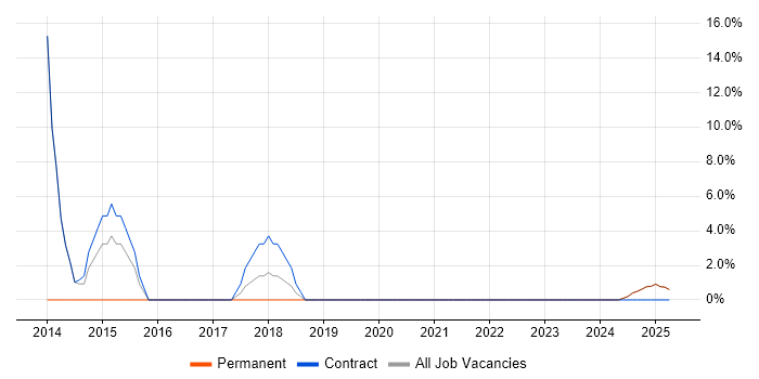 Job vacancy trend for ETL in Humberside