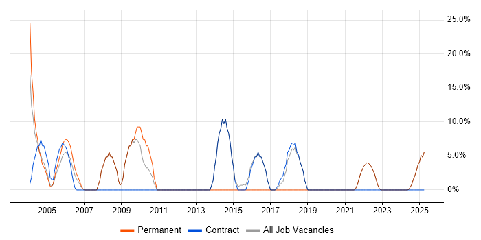 Job vacancy trend for Finance in Humberside Job vacancy trend for Finance in Humberside