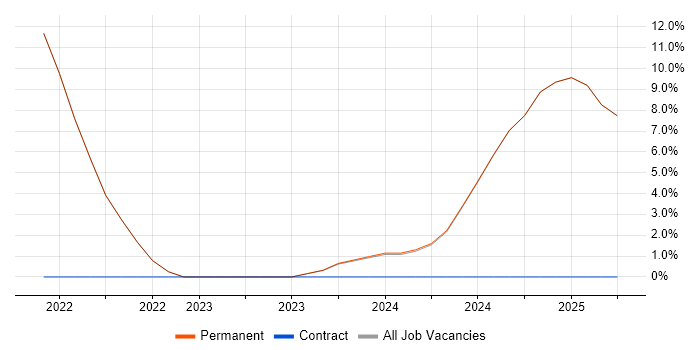 Job vacancy trend for FMEA in Humberside