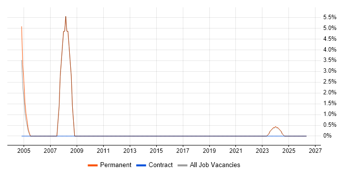 Help Desk Analyst job vacancy trend in Humberside