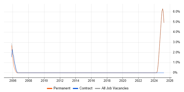 Job vacancy trend for IBM in Humberside