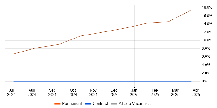 Job vacancy trend for IEC 61508 in Humberside