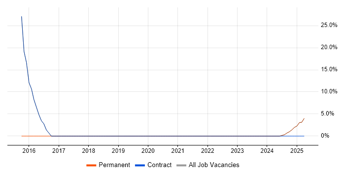 Job vacancy trend for Information Security in Humberside