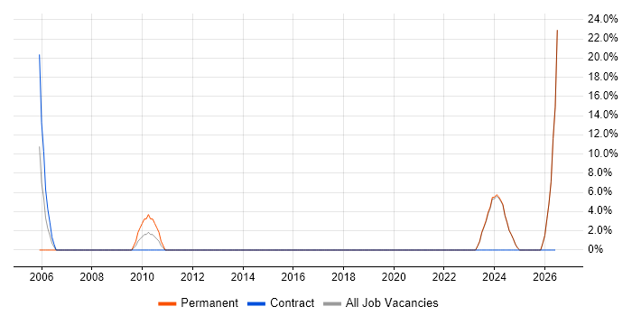 Infrastructure Engineer job vacancy trend in Humberside