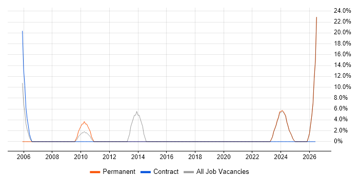 Infrastructure Engineering job vacancy trend in Humberside