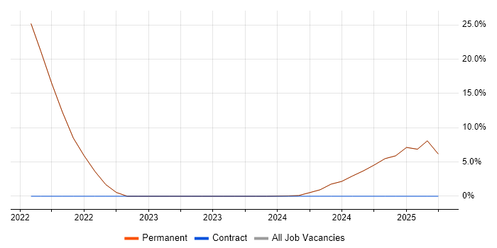 Job vacancy trend for Integration Engineer in Humberside
