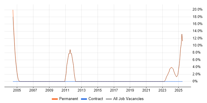 Job vacancy trend for Internet in Humberside Job vacancy trend for Internet in Humberside