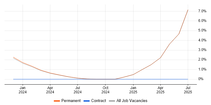 Job vacancy trend for ISO 9001 in Humberside