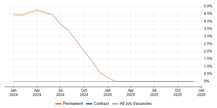 IT Support Technician job vacancy trend in Humberside