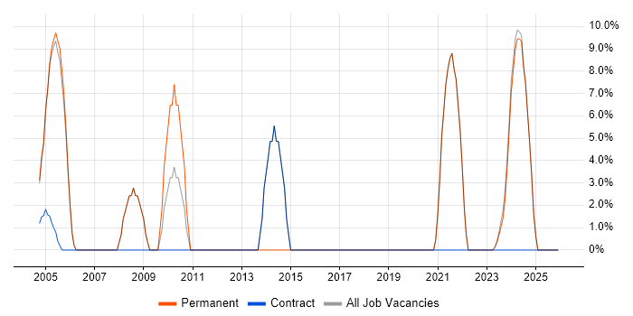 IT Support job vacancy trend in Humberside