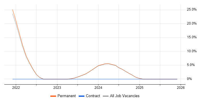 IT Technician job vacancy trend in Humberside