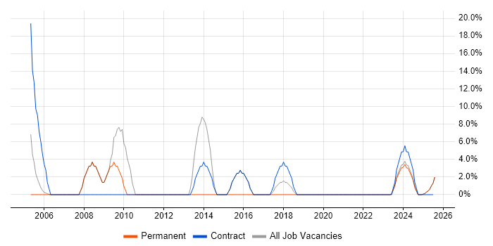 Job vacancy trend for ITIL in Humberside