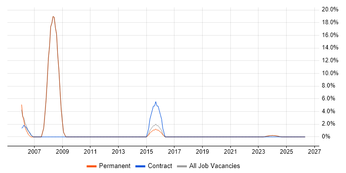 Java Developer job vacancy trend in Humberside