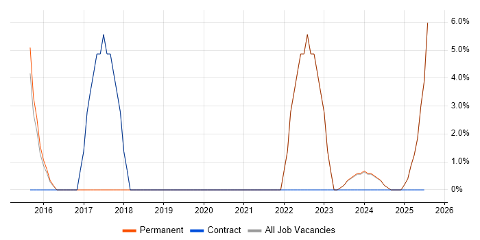 Job vacancy trend for JIRA in Humberside