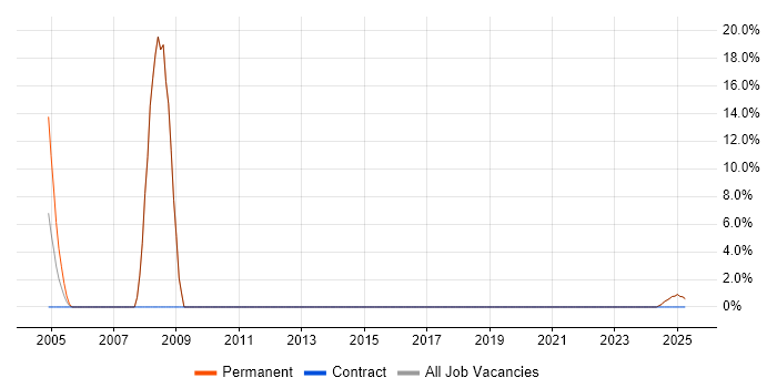 Job vacancy trend for JSP in Humberside