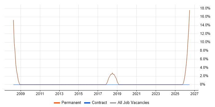 Junior Developer job vacancy trend in Humberside