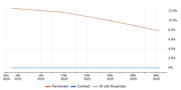 Job vacancy trend for Junior Systems Engineer in Humberside