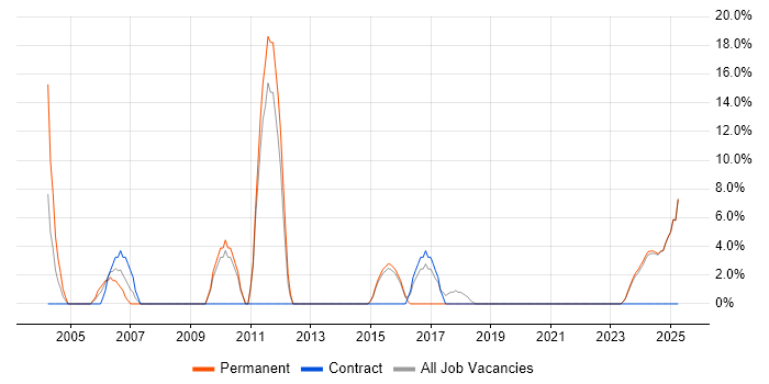 Job vacancy trend for Lead in Humberside