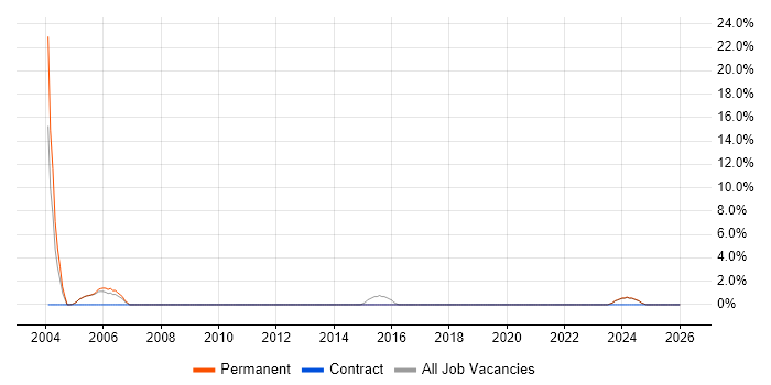 Legal job vacancy trend in Humberside