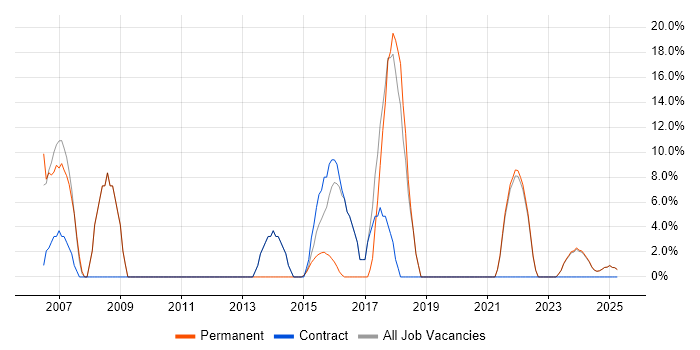 Job vacancy trend for Linux in Humberside