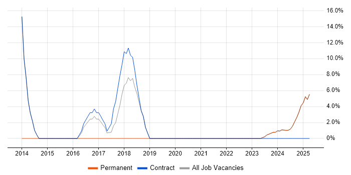 Job vacancy trend for Management Information System in Humberside Job vacancy trend for Management Information System in Humberside