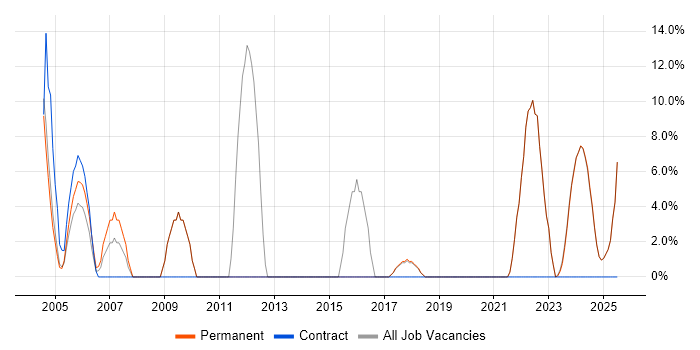 Job vacancy trend for Manufacturing in Humberside