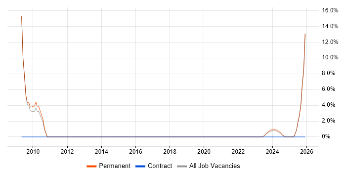 Marketing job vacancy trend in Humberside