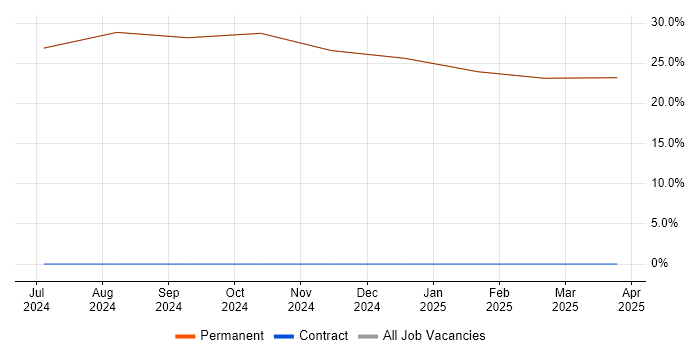 Job vacancy trend for Mathematics in Humberside