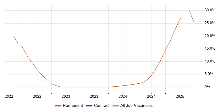 Job vacancy trend for MATLAB in Humberside