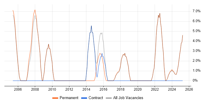 Job vacancy trend for Mentoring in Humberside Job vacancy trend for Mentoring in Humberside