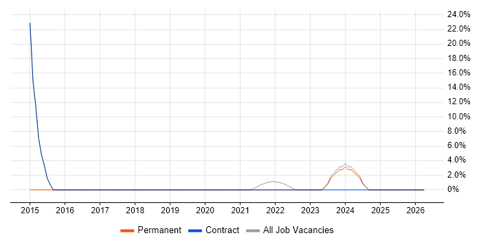 Microsoft 365 job vacancy trend in Humberside